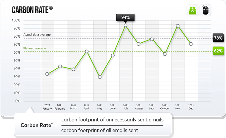 By Carbon Rate® that indicates the reduction potential
